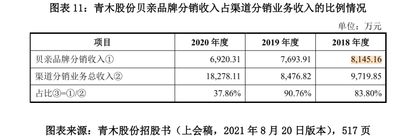 图表 11：青木股份贝亲品牌分销收入占渠道分销业务收入的比例情况.png